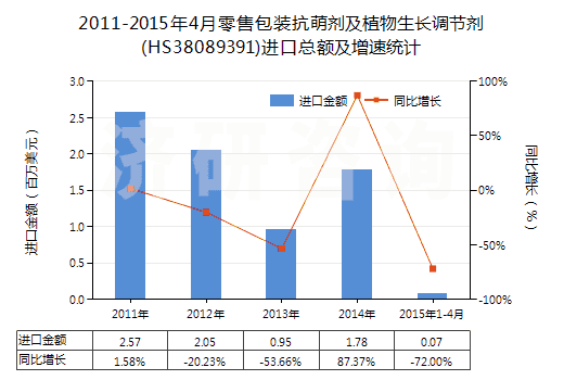 2011-2015年4月零售包裝抗萌劑及植物生長(zhǎng)調(diào)節(jié)劑(HS38089391)進(jìn)口總額及增速統(tǒng)計(jì)